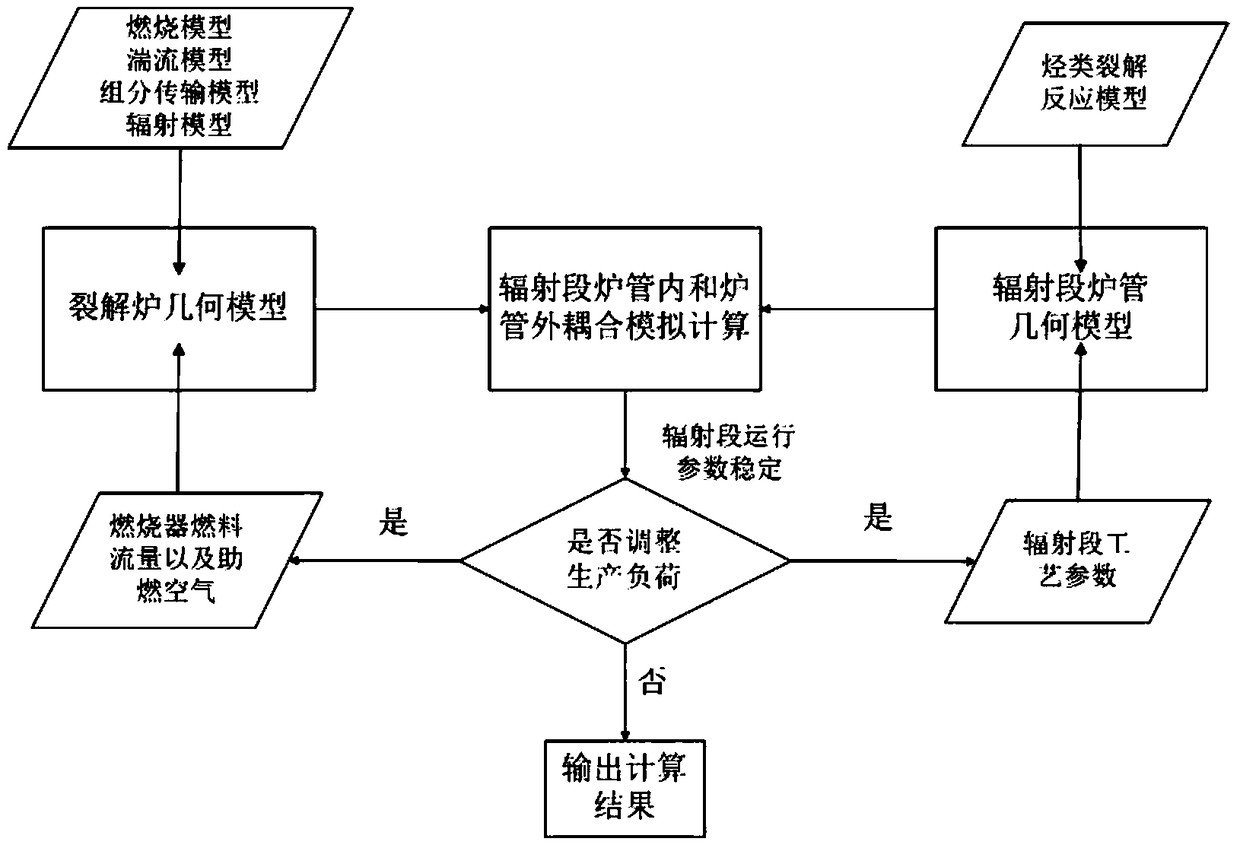 An Optimal Method for Adjusting Production Load of Ethylene Cracking Furnace