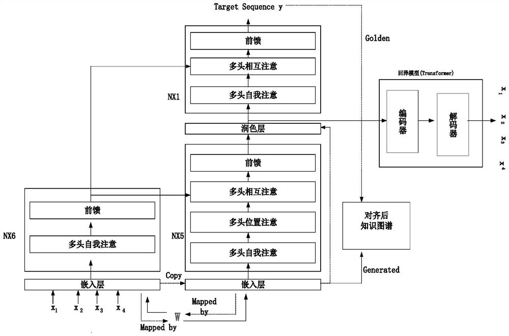 Mongolian-Chinese non-autoregressive machine translation method based on knowledge graph