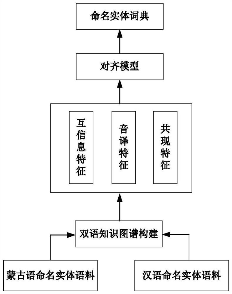 Mongolian-Chinese non-autoregressive machine translation method based on knowledge graph