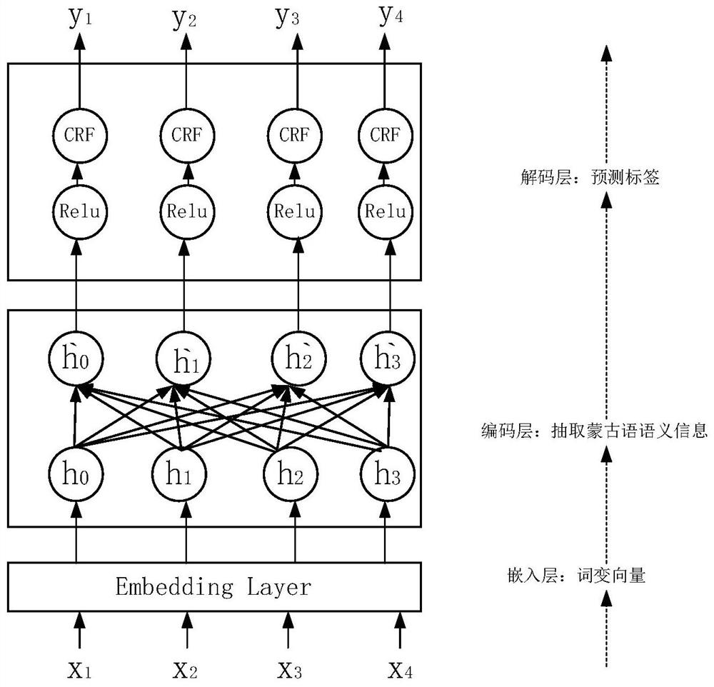 Mongolian-Chinese non-autoregressive machine translation method based on knowledge graph