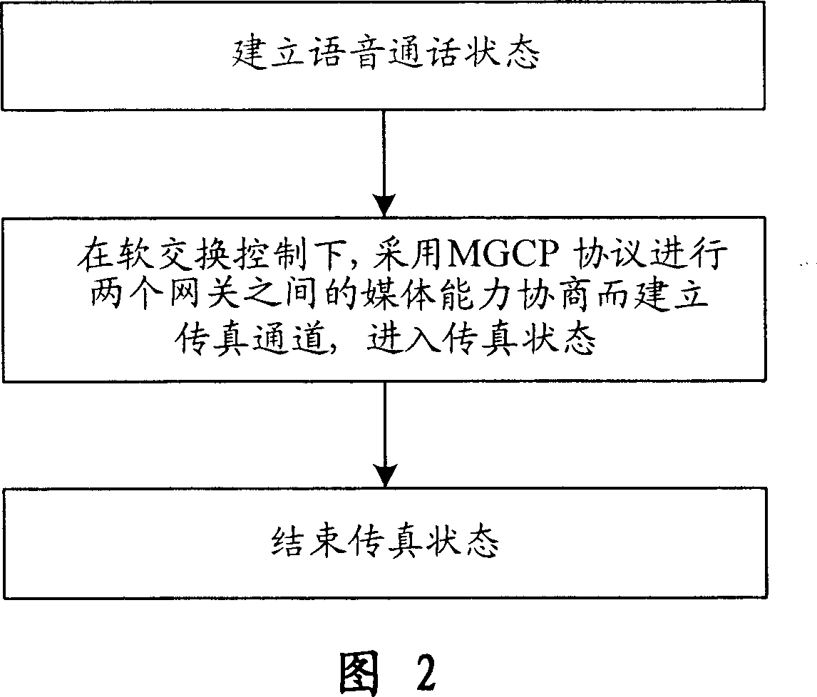 Implementation method of the high-speed fax signaling flow supported by the gateway control protocol
