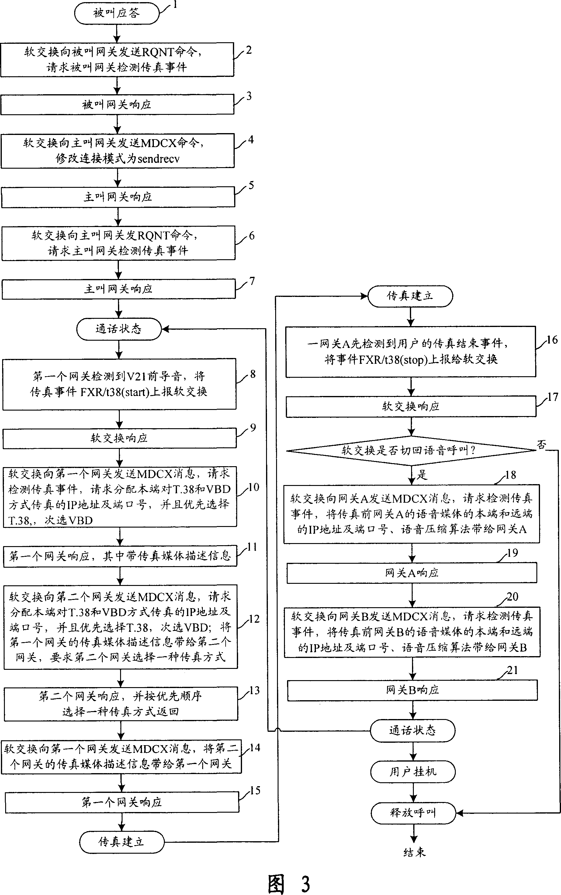 Implementation method of the high-speed fax signaling flow supported by the gateway control protocol