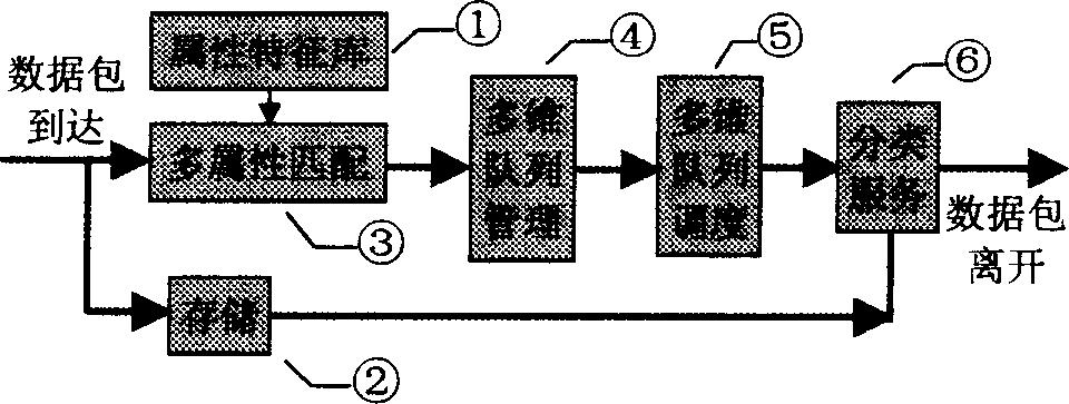 Multidimensional queue dispatching and managing system for network data stream