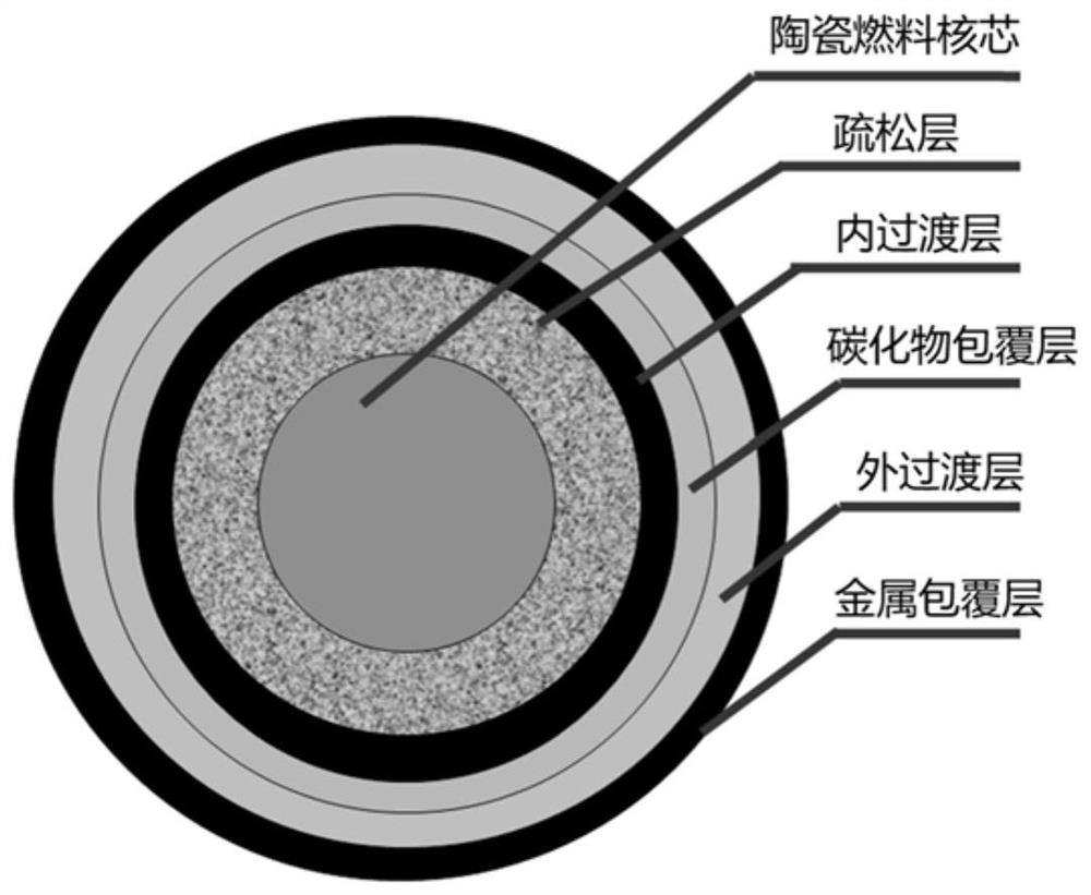A kind of coated fuel particle containing carbide-refractory metal coating layer and preparation method thereof