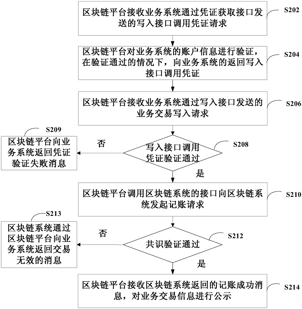 Data processing method and system, block chain platform and readable storage medium