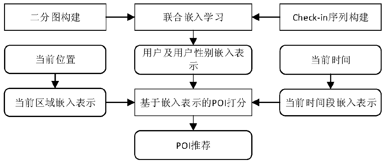 A personalized POI recommendation method based on multi-influence embedding