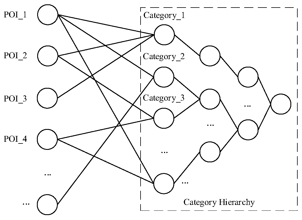 A personalized POI recommendation method based on multi-influence embedding