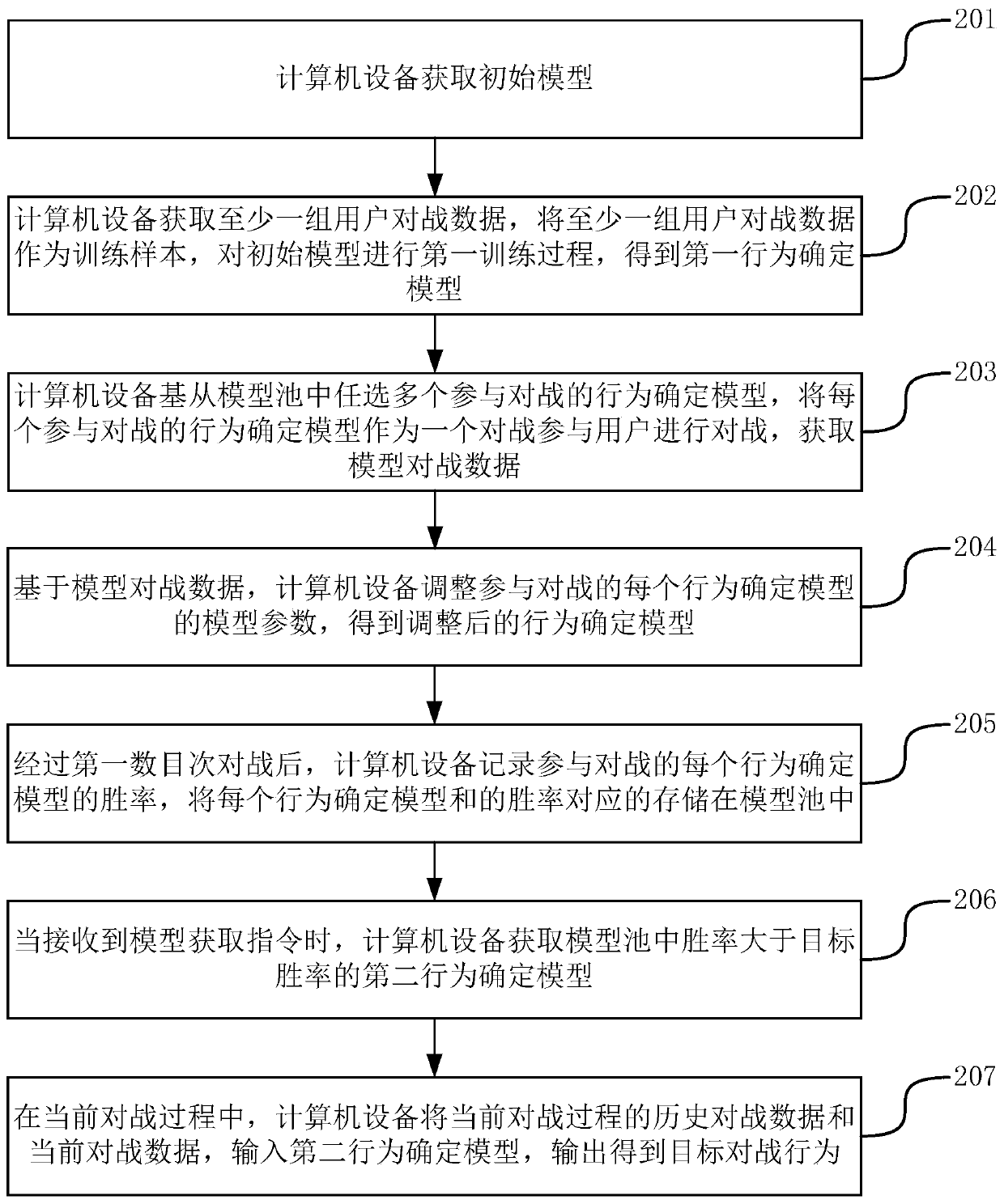 Method, device, computer equipment and storage medium for determining combat behavior