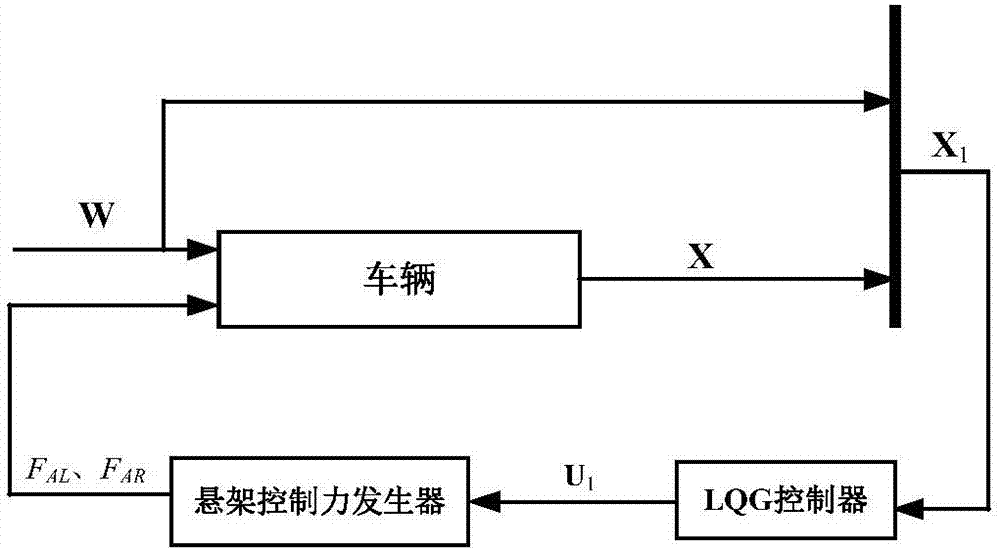 Design method of linear quadratic Gaussian (LQG) controller used for vehicle rolling motion safety of active suspension