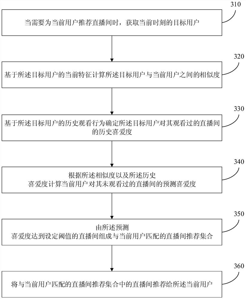 A live room recommendation method, device, equipment and medium