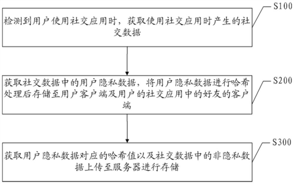 A method and device for storing user privacy data in social applications