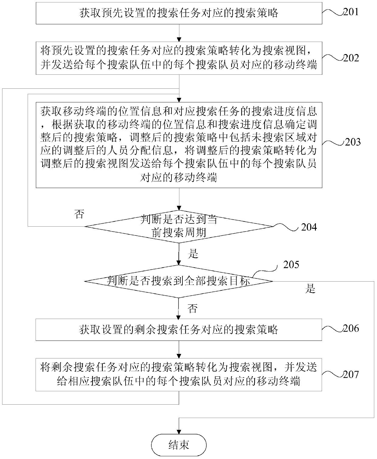 Search method and device