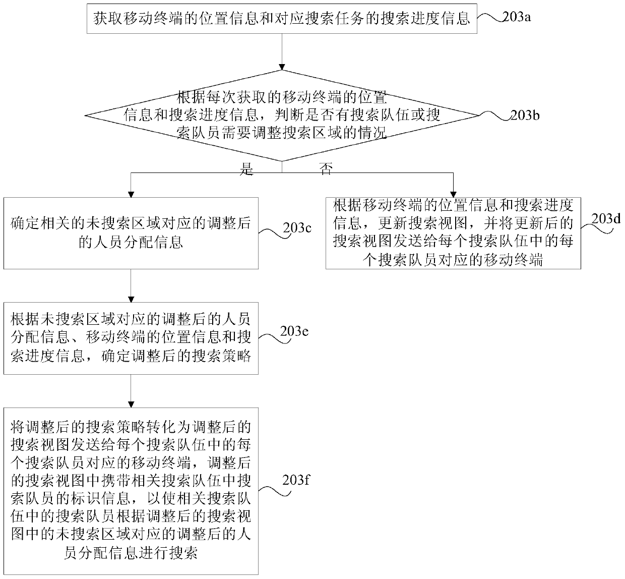 Search method and device