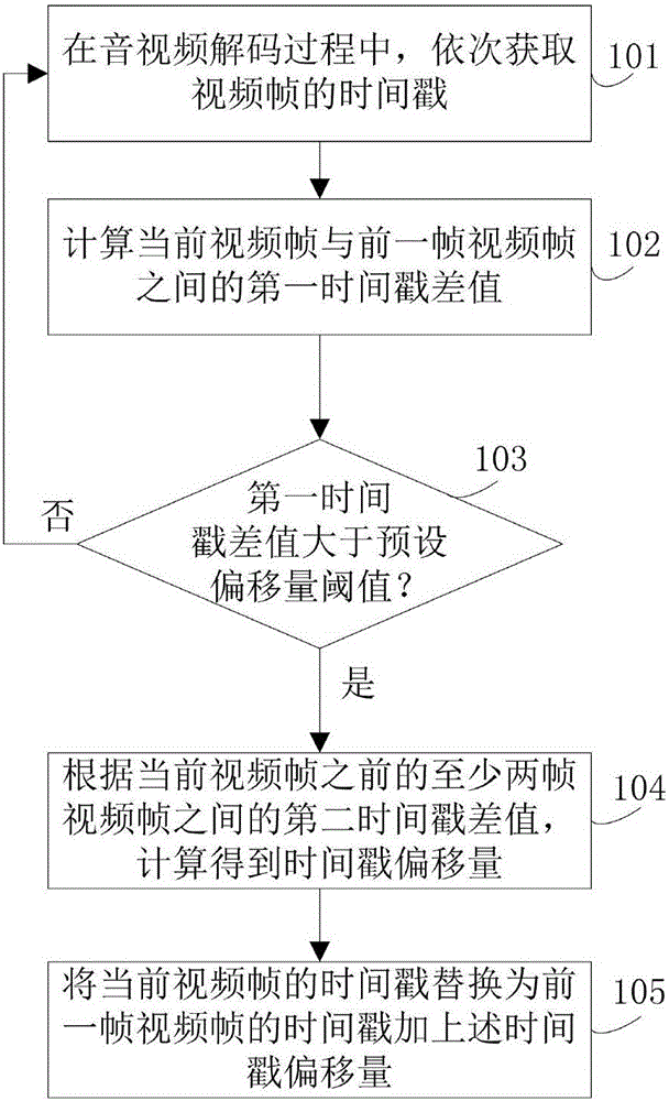 Timestamp fault-tolerant control method and device