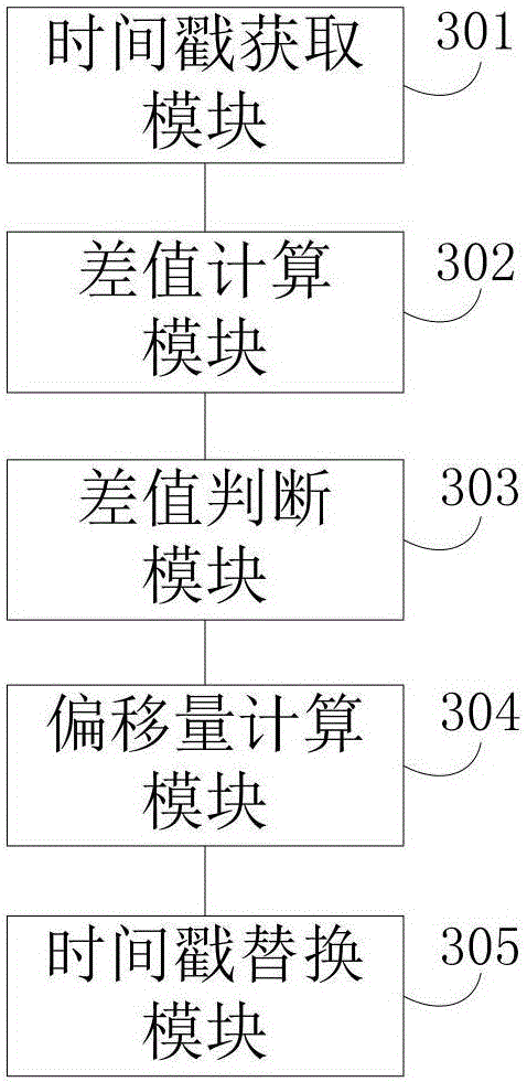 Timestamp fault-tolerant control method and device