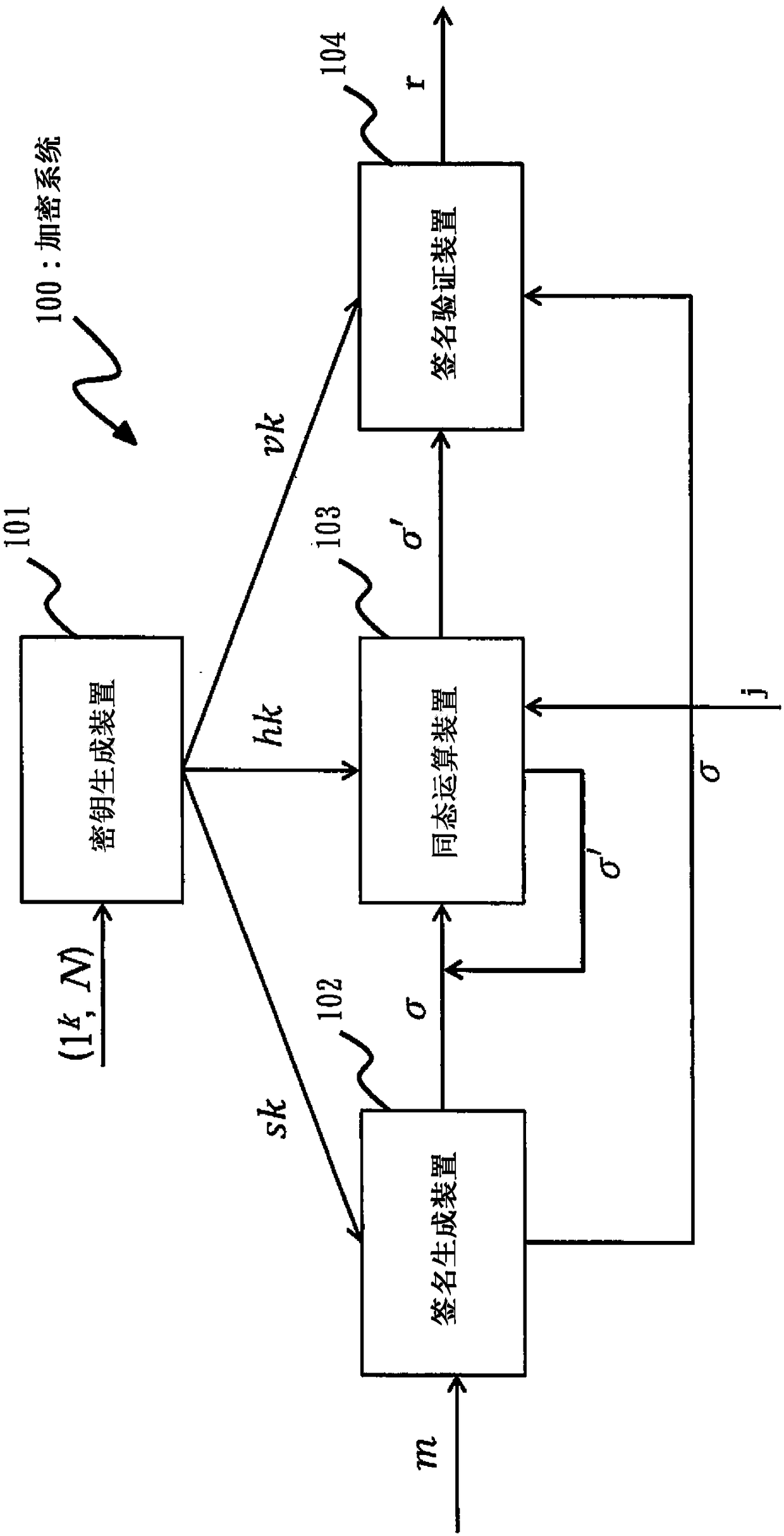 Encryption system, homomorphic signature method, and homomorphic signature program