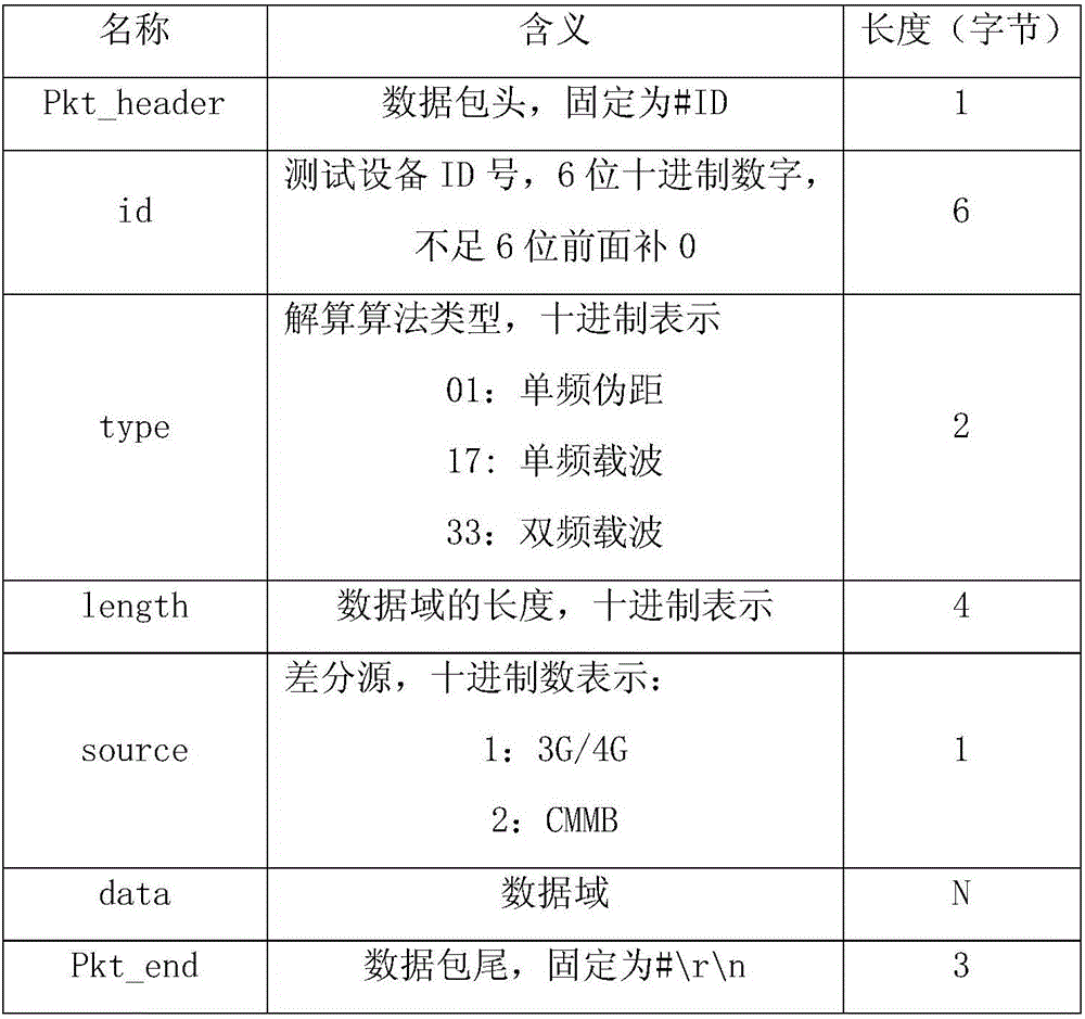 Difference positioning testing method and device for satellite-navigation ground-based augmentation system