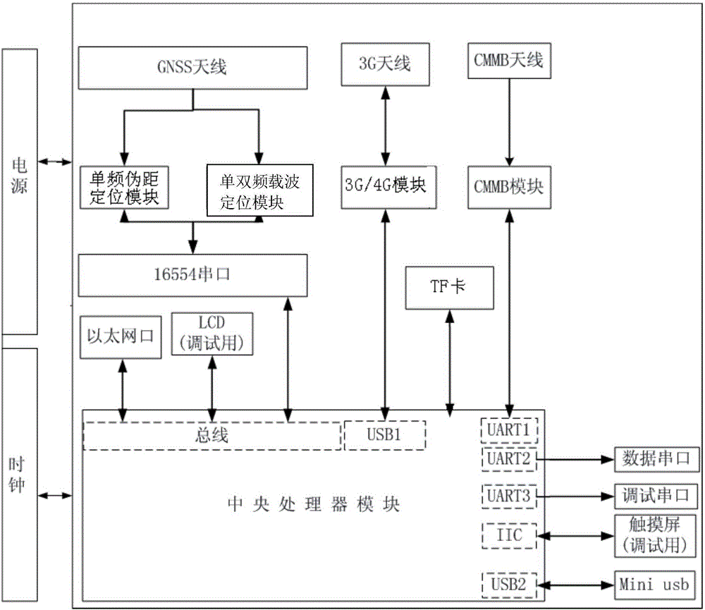 Difference positioning testing method and device for satellite-navigation ground-based augmentation system