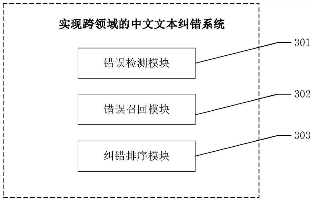 Method and system for realizing cross-domain Chinese text error correction