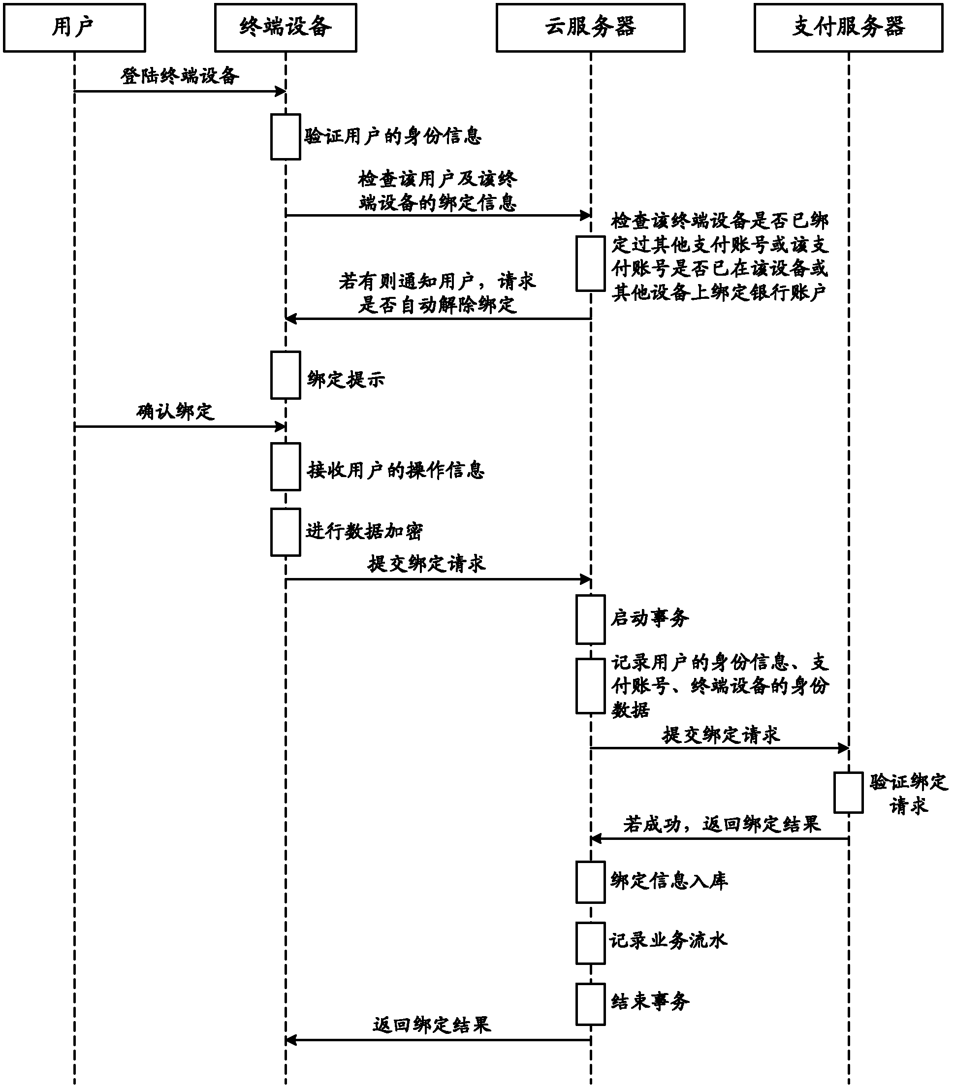 Activation method and system of payment account