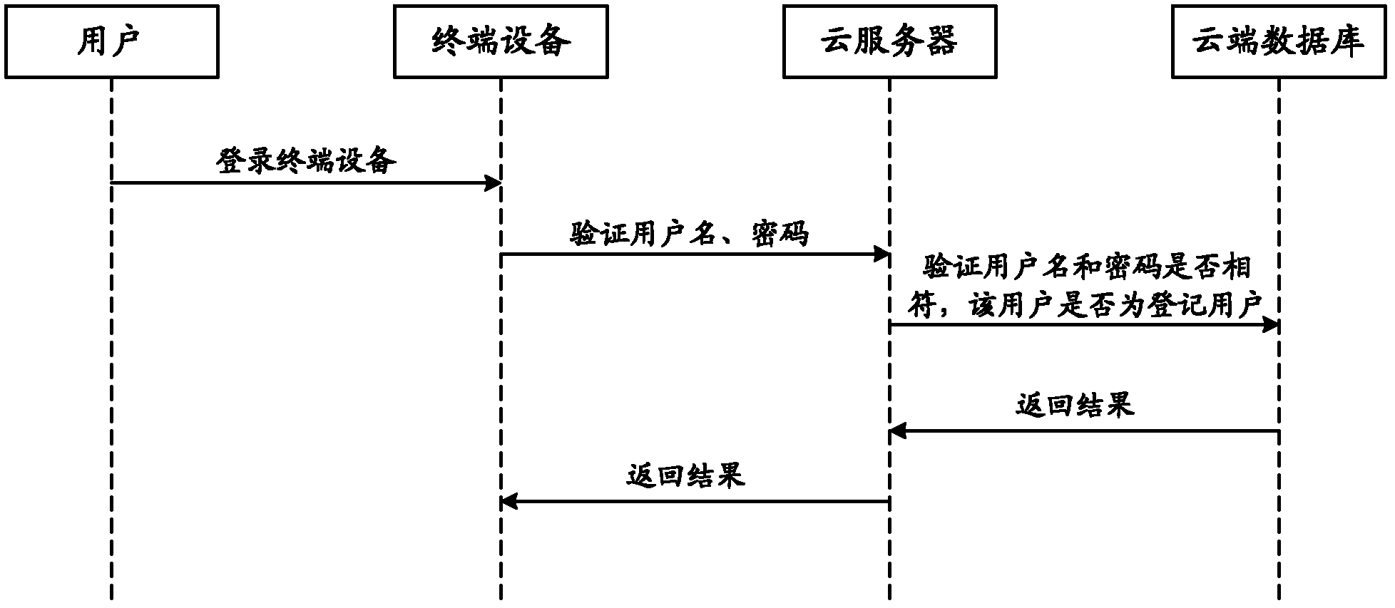 Activation method and system of payment account