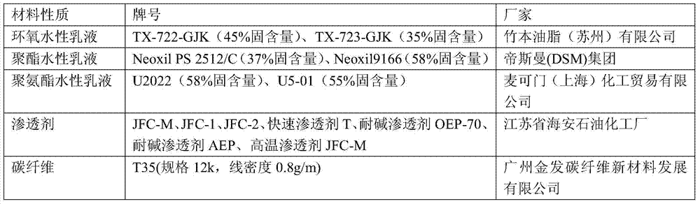 A kind of preparation method and equipment of ultra-thin carbon fiber bundle