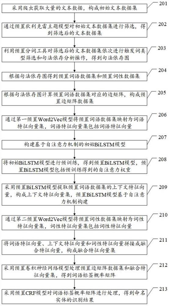 Text-based entity recognition method and related device