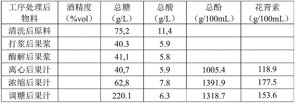 Production method of aronia melanocarpa dry type wine