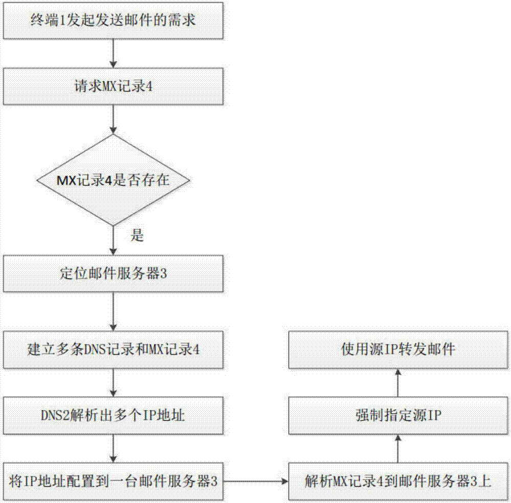 Method and system for replacing sent mail system cluster