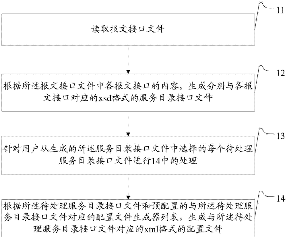 Method and device for message interface conversion