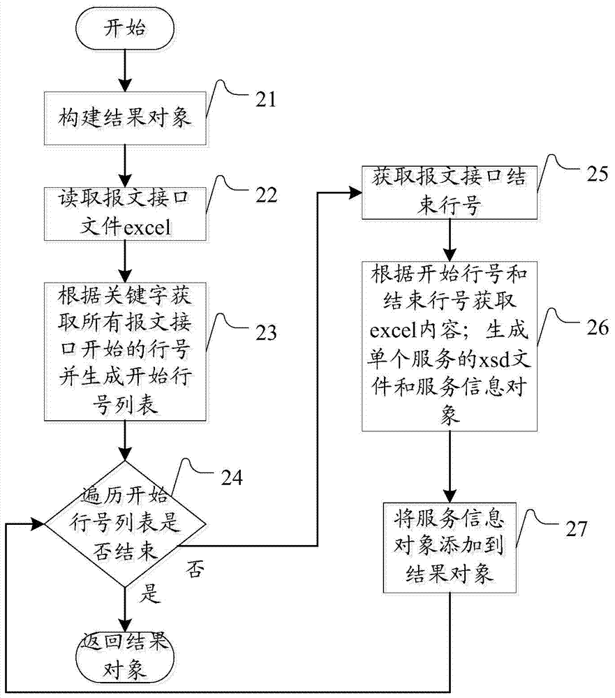 Method and device for message interface conversion