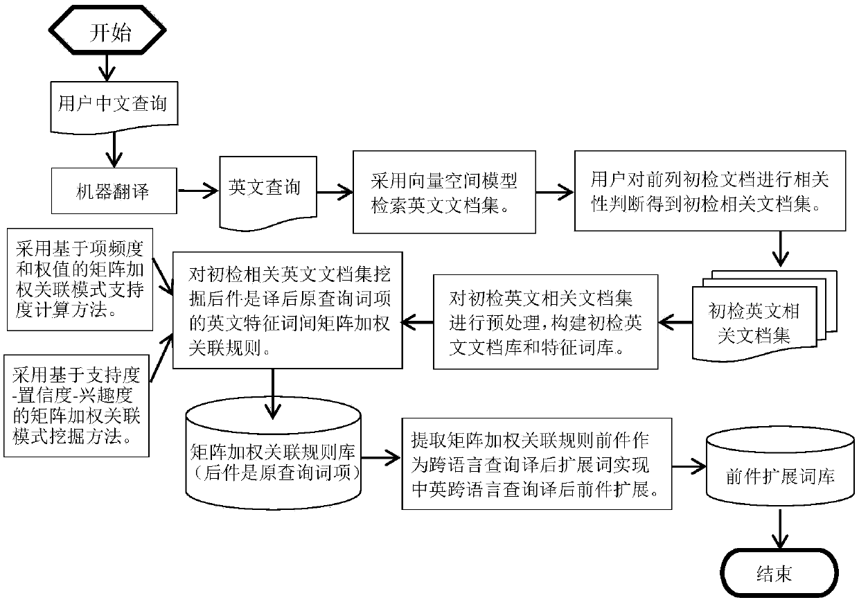 Chinese-English cross-language inquiry antecedent expanding method based on matrix weighting association rule