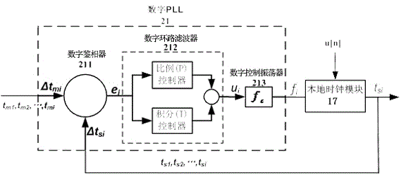 Time Synchronization Protocol System and Synchronization Method Based on Chained Industrial Ethernet