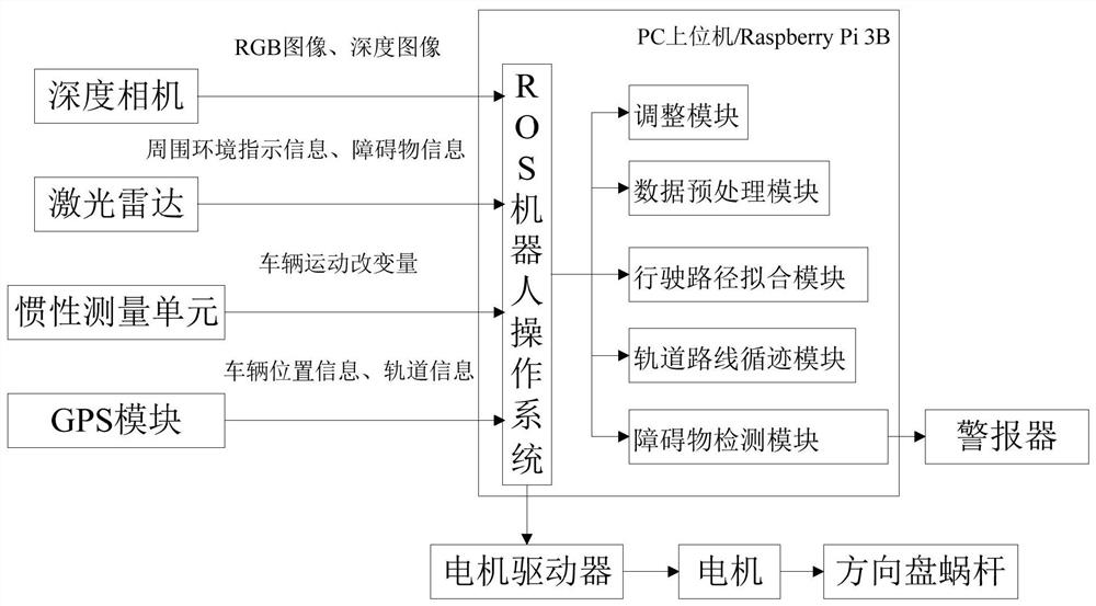 Auxiliary automatic driving system and method for modern rail cleaning vehicle