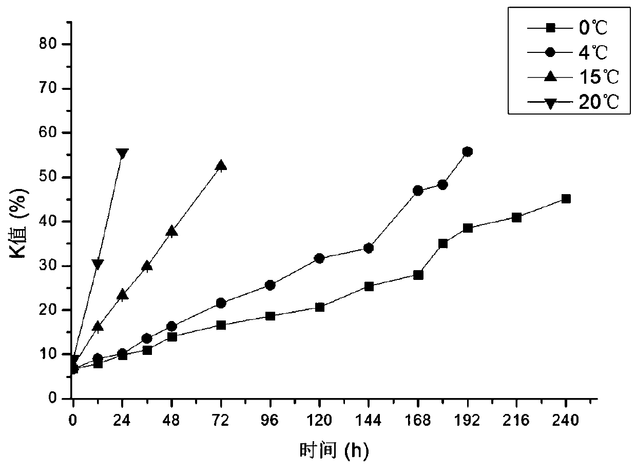 Extruded papain time and temperature indicator