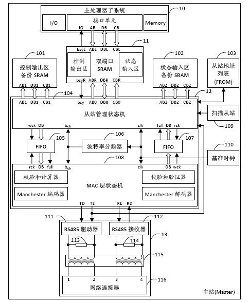 Industrial control system based on field bus and control network