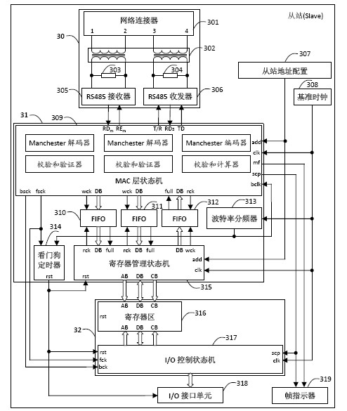Industrial control system based on field bus and control network