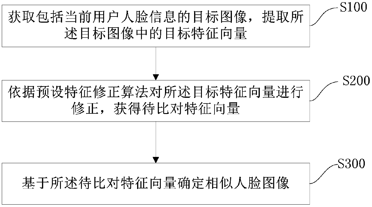 Face recognition method and device, storage medium and terminal equipment