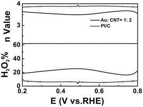 Method for preparing Au-cluster/carbon nano tube composite catalyst