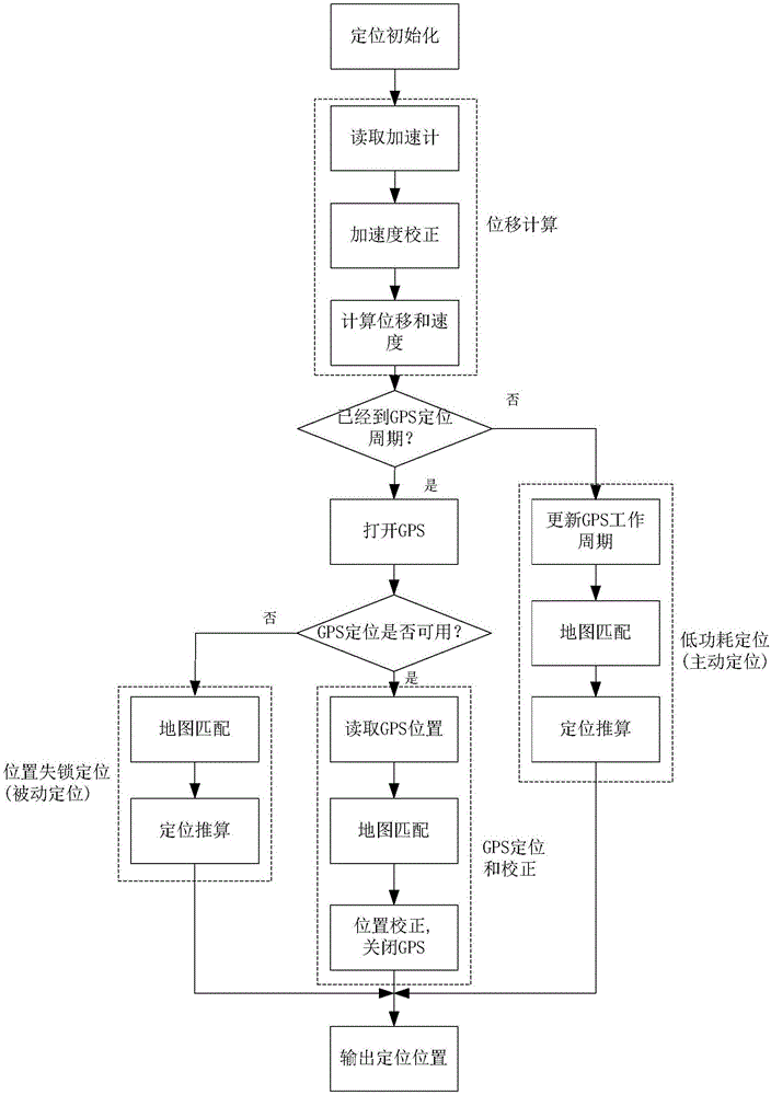Low-power consumption positioning method based on accelerometer and GPS