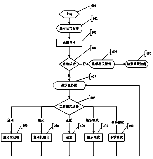 Automobile startup control box based on SCM (Single chip Microcomputer) control