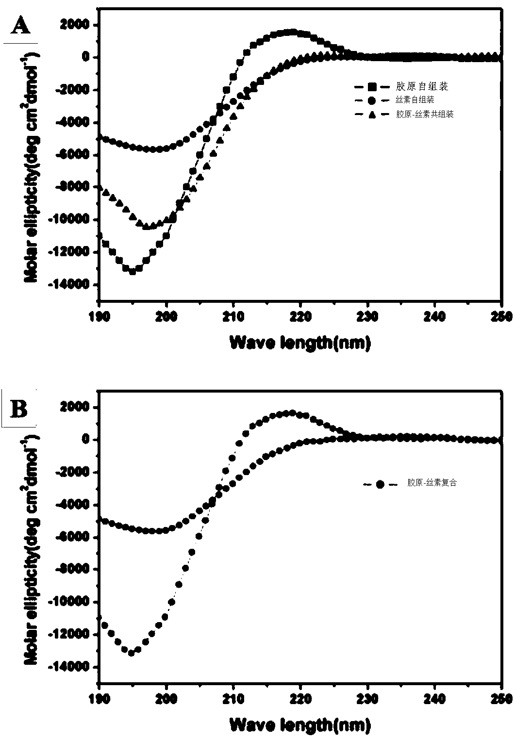 Collagen-fibroin co-assembly sponge material, co-assembly artificial skin and preparation method of sponge material and co-assembly artificial skin