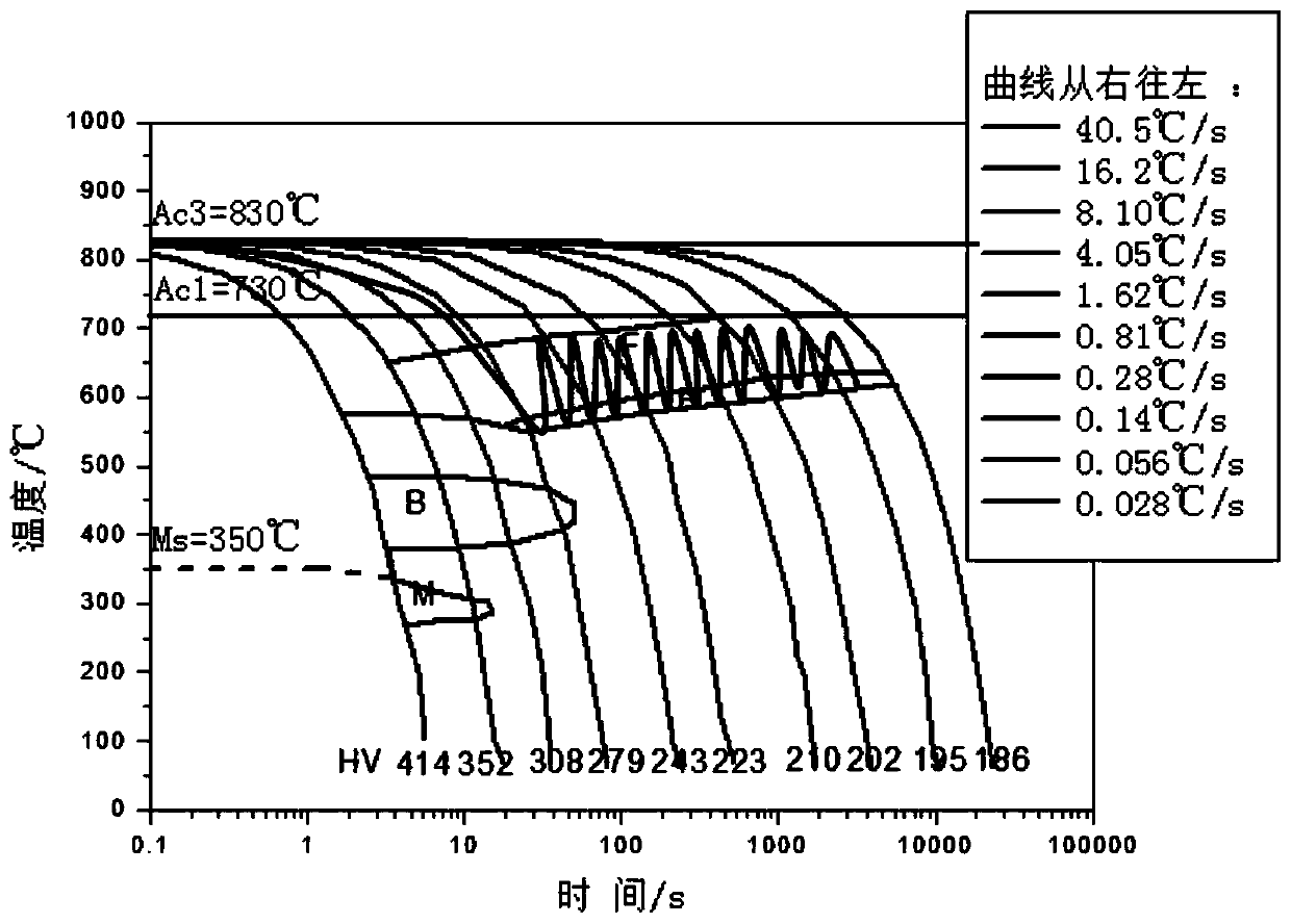 Grading control cooling process of 600Mpa-grade high-strength anti-seismic weather-proof hot-rolled steel bar