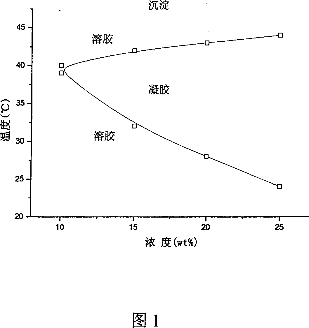 Method for preparing temperature-sensitive three-segmented copolymer