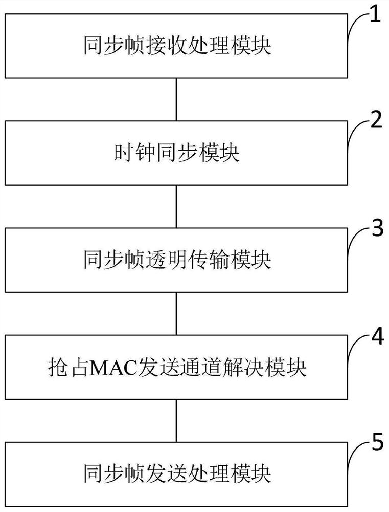 1588 synchronization method, system and device for high-speed TTE cascade network