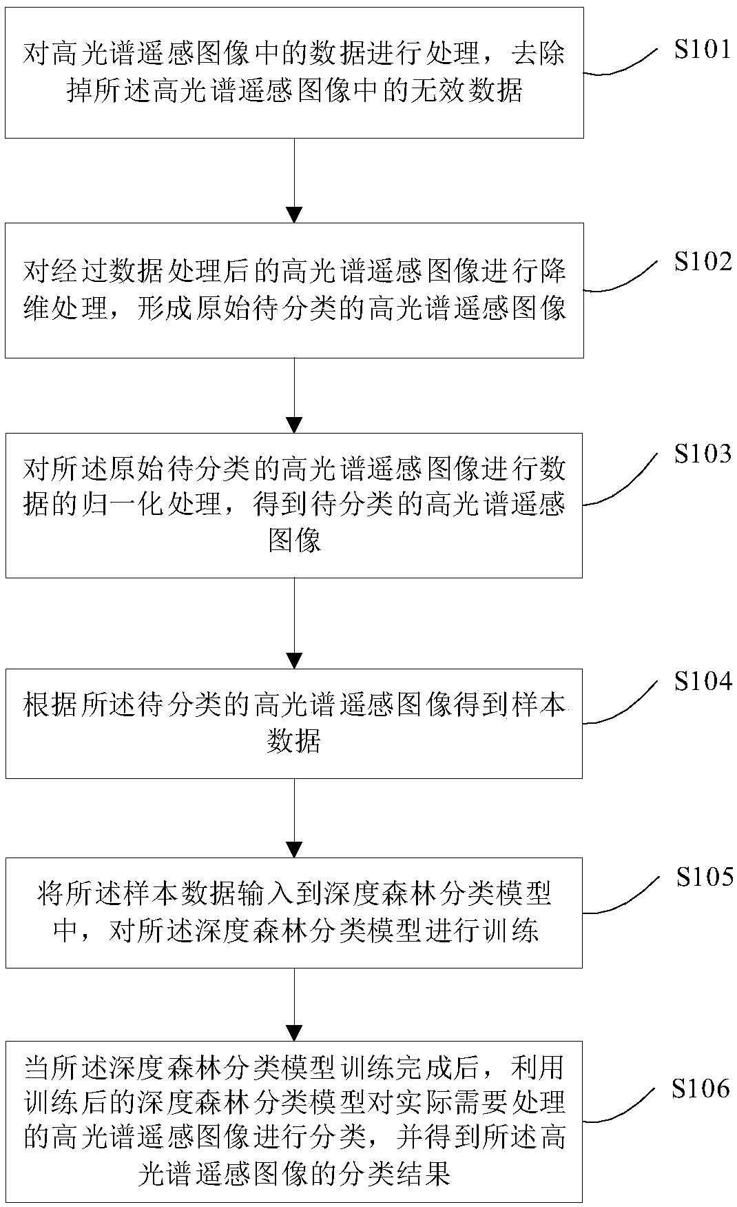 Classification method and device for hyperspectral remote sensing image and storage equipment