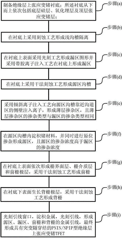 PNIN/NPIP type tensile strained germanium on insulator TFET with abrupt tunneling junctions and preparation method thereof