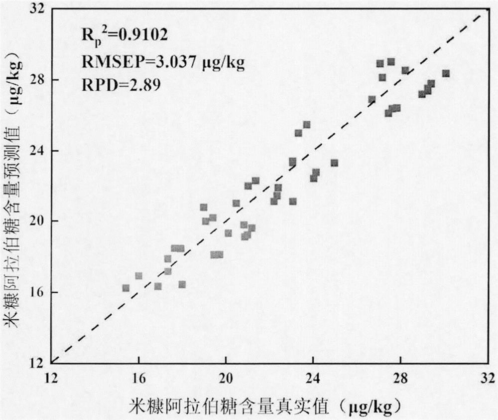 Method for rapidly detecting content of polysaccharides in rice bran based on ATR-FTIR technology