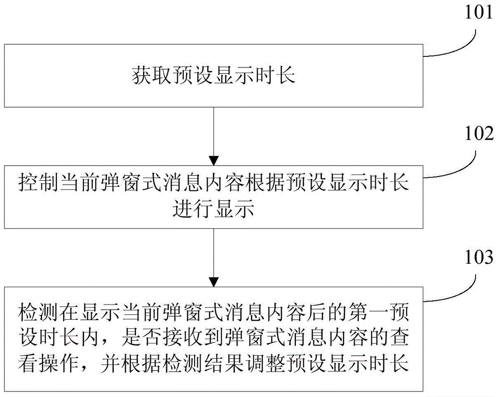 Message display control method and device