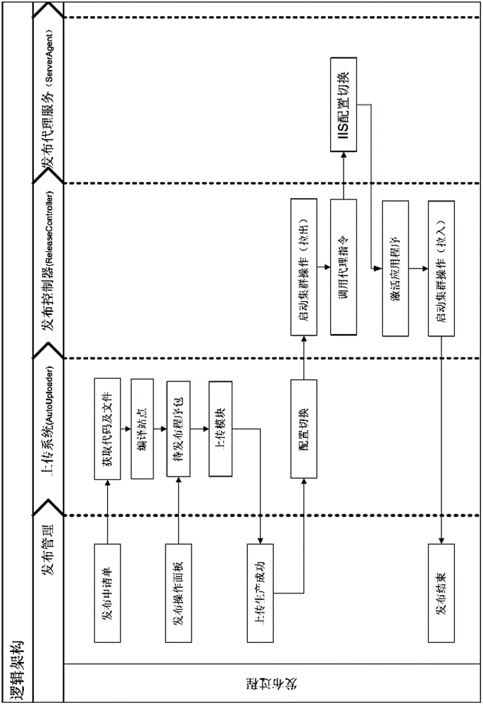 Release control method and release control system oriented to cluster sites